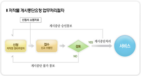 저작물 게시중단요청 업무처리절차 이미지