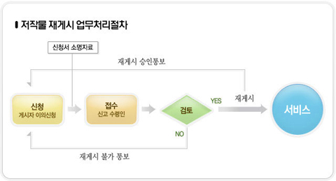 저작물 재게시 업무처리절차 이미지